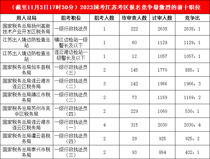 江苏地区竞争比最高的十大岗位