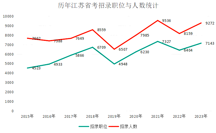 招录人数增长13.6%