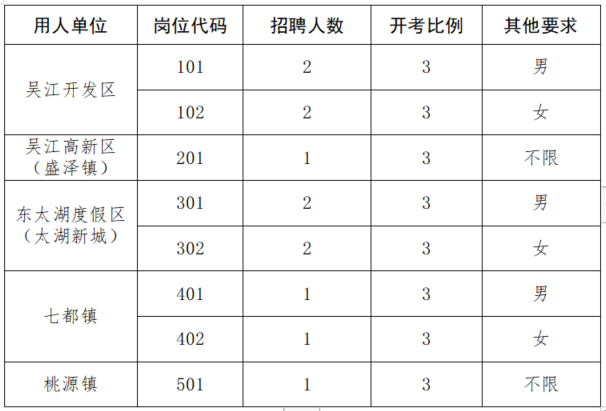 招聘岗位、人数及条件要求