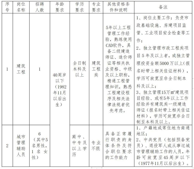 2022南通三星镇人民政府招聘工作人员公告