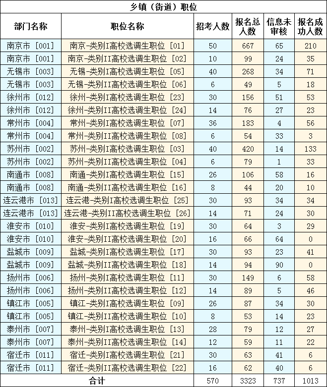 报名人数