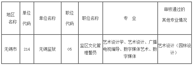 2023年无锡市考录公务员有关职位专业审核情况的公告