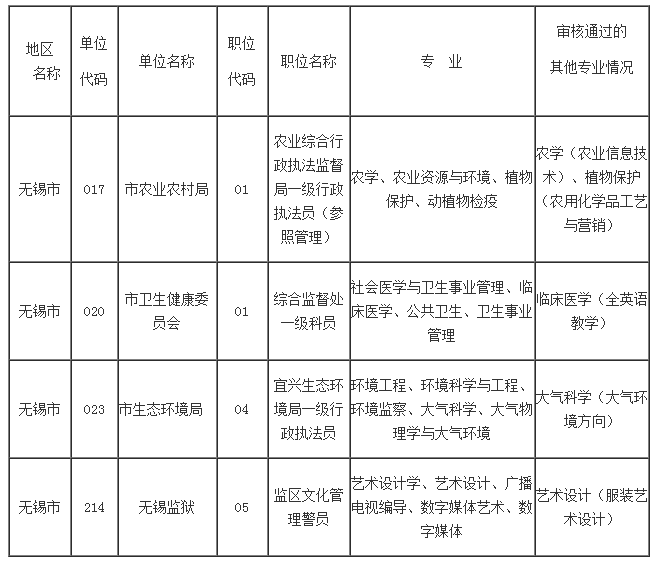 2023年无锡市考录公务员有关职位专业审核情况的公告（三）