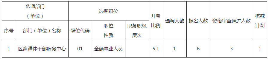 根据《2022年姜堰区机关事业单位公开选调工作人员公告》规定和资格审查情况，经研究决定核减部分岗位选调计划，现将具体情况公告如下：