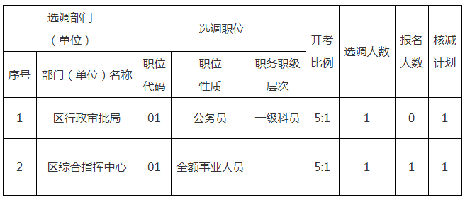 2022年姜堰区机关事业单位选调工作人员计划核减公告（一）