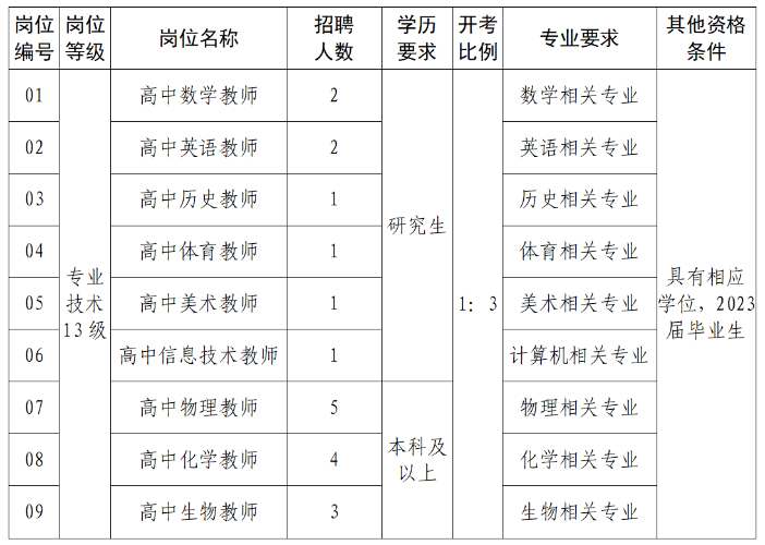 具体招聘岗位、计划及相关要求详见下表：