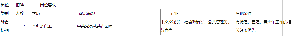 拟招聘青少年事务社工1名。