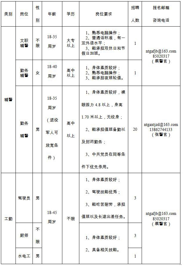 招聘岗位、人数及岗位要求