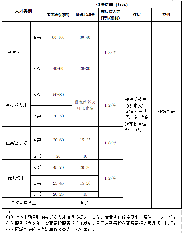 人才待遇 