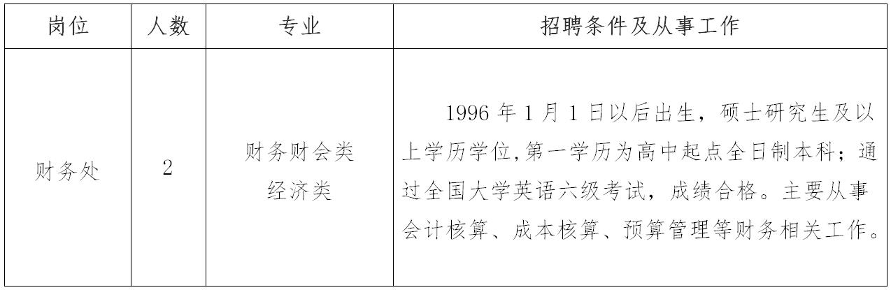 招聘岗位、人数及要求