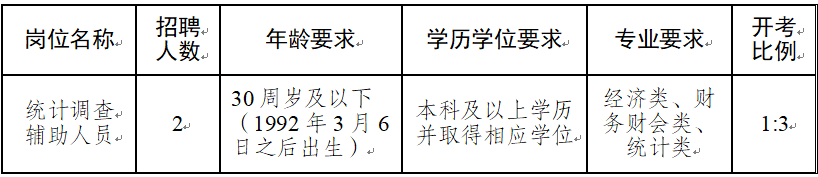 招聘岗位、人数及要求