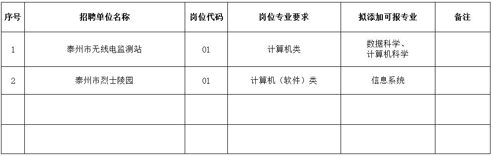 　　泰州市2023年市直事业单位公开招聘工作人员专业添加目录（一）