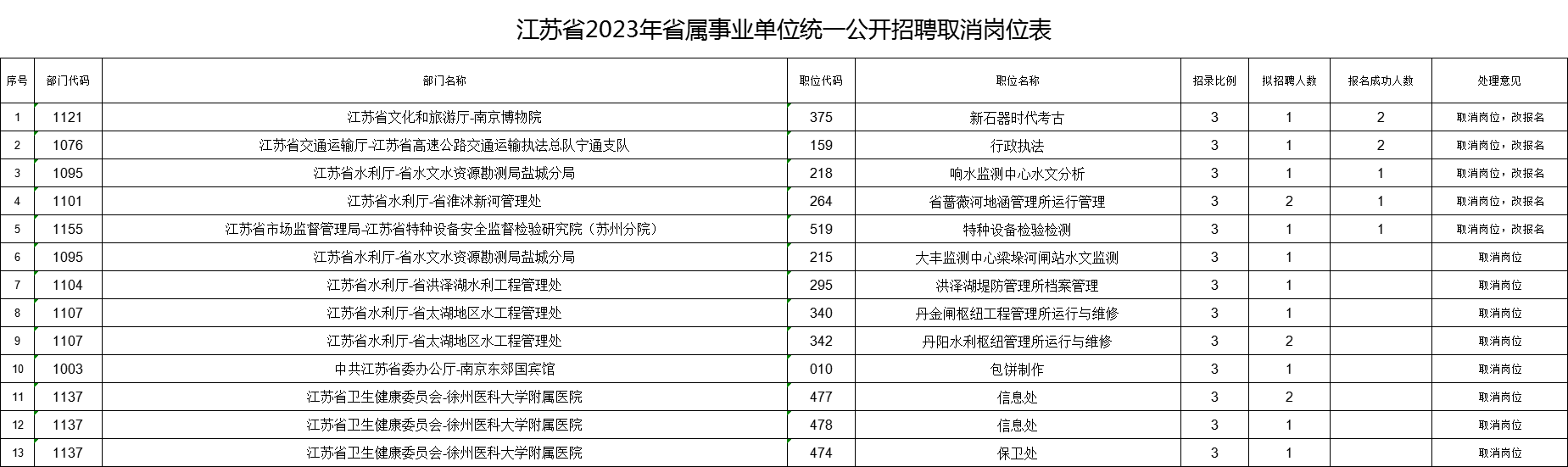 江苏省2023年省属事业单位统一公开招聘人员取消岗位统计表.xlsx