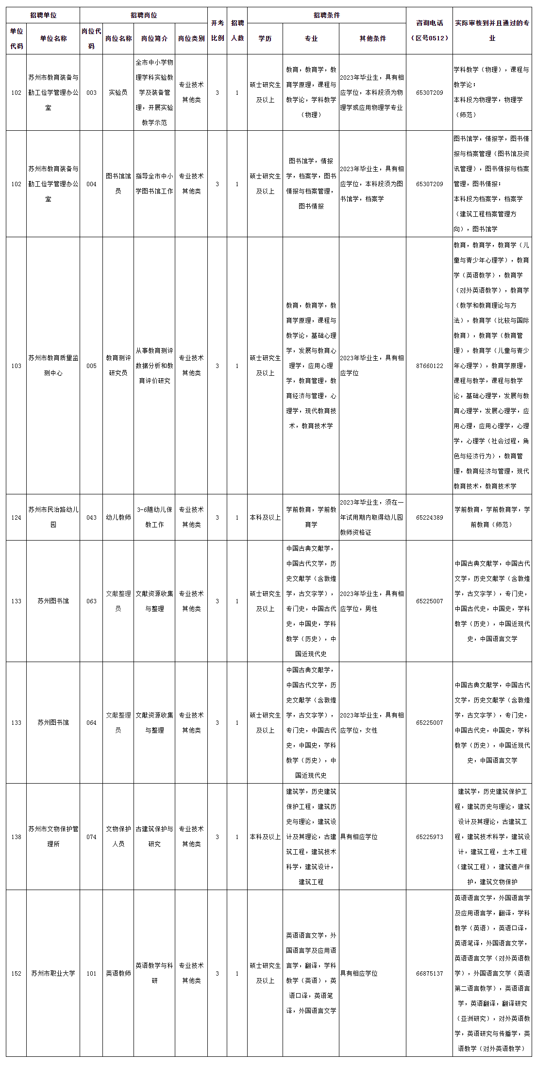 2023年苏州市市属事业单位招聘工作人员有关岗位专业审核情况（3月2日）