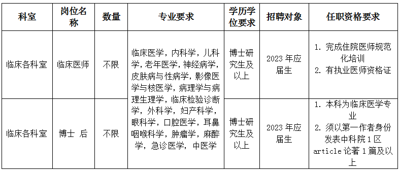 具体岗位及要求见下表：