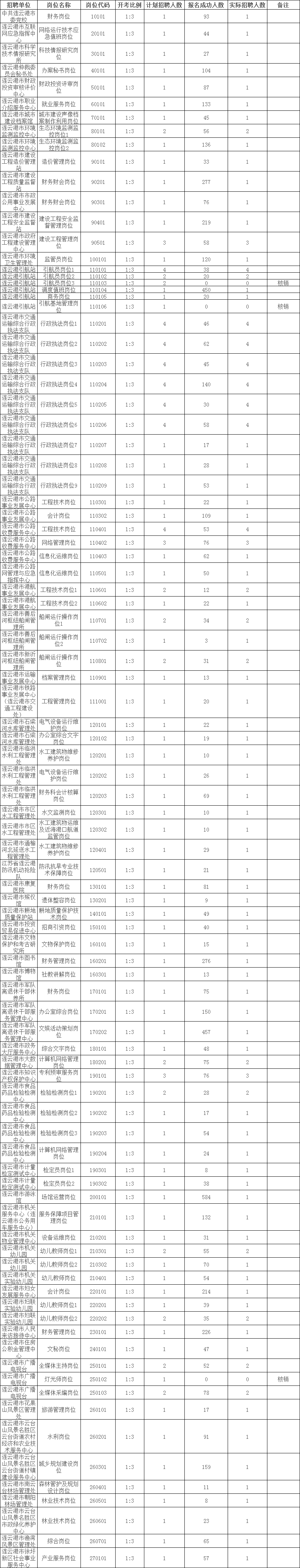 　　连云港市2023年市属事业单位统一公开招聘报名已经结束。由于部分岗位报名人数没有达到开考比例要求，按照《连云港市2023年市属事业单位统一公开招聘人员公告》（连人社事招公告核〔2023〕1号）要求，对相应岗位进行了核销，现将此次公开招聘岗位开考情况统一公布如下：