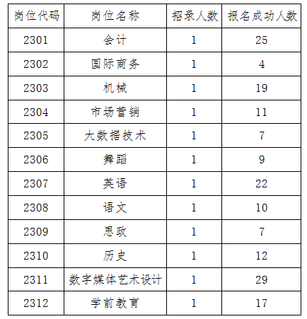 本次公开招聘研究生岗位报名情况