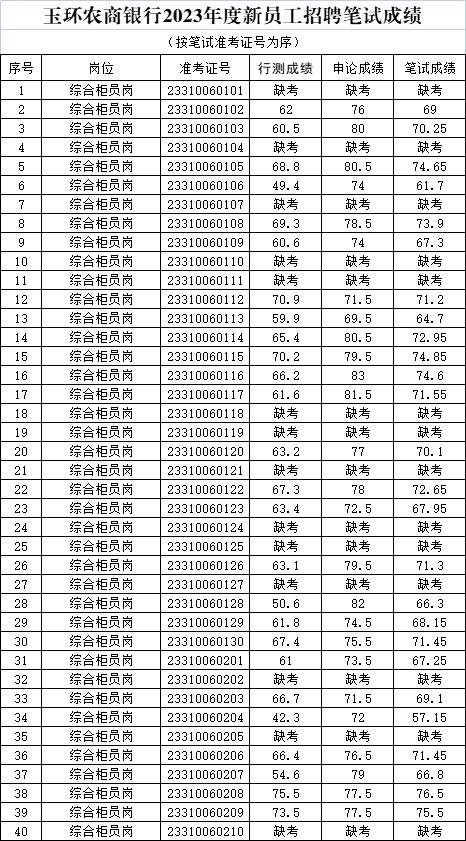 笔试成绩