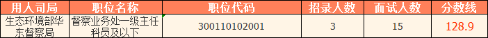 　　2023国考（江苏考区）——生态环境部华东督察局分数线： 　　\ 　　（上述数据来源官网，仅供参考）