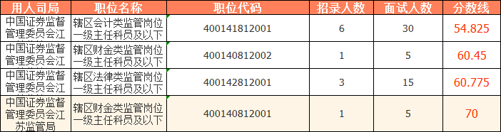 2023国考（江苏考区）——中国证券监督管理委员会江苏监管局分数线：