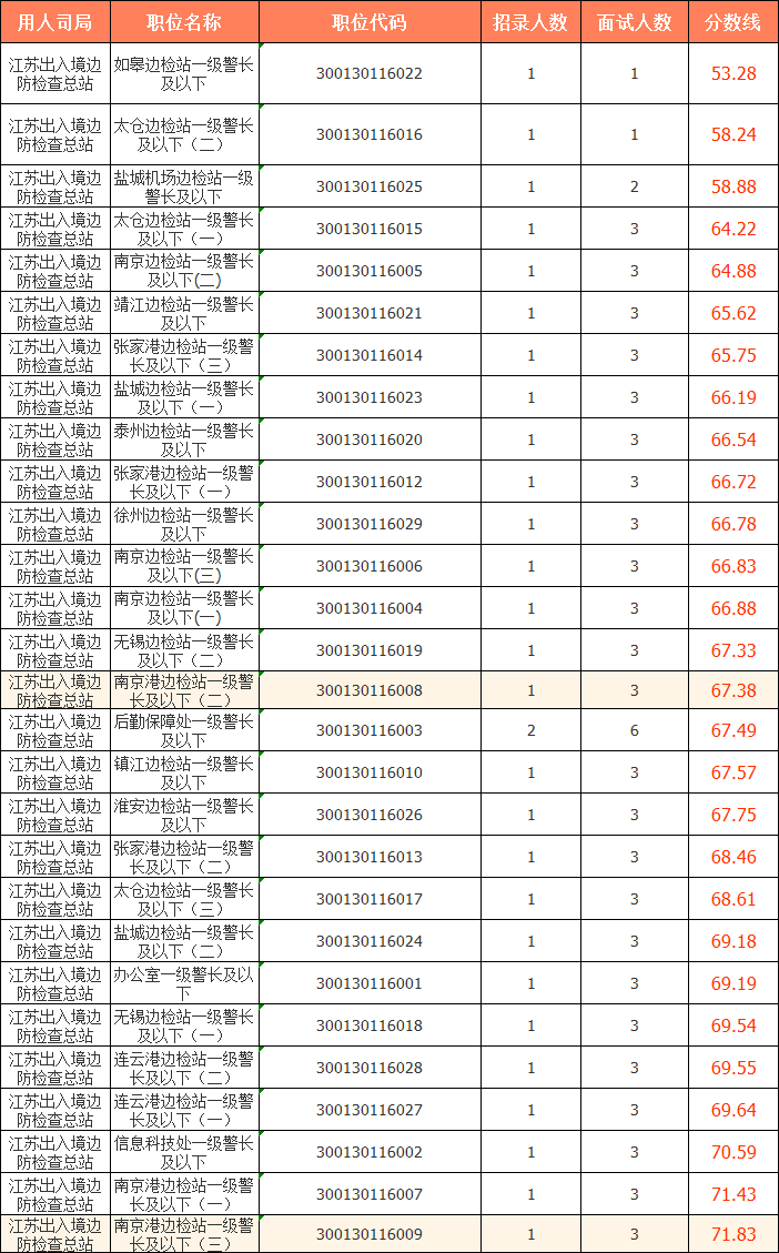 2023国考（江苏考区）——江苏出入境边防检查总站分数线：