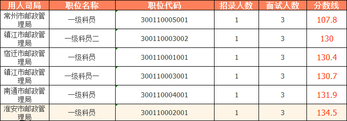 2023国考（江苏考区）——江苏省邮政管理局分数线：