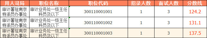 2023国考（江苏考区）——审计署驻南京特派员办事处分数线：