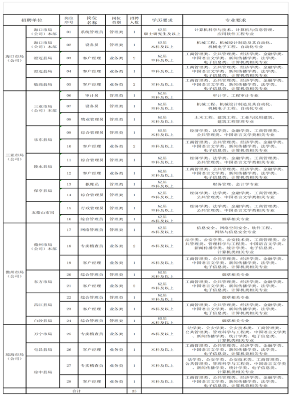 招聘岗位及要求