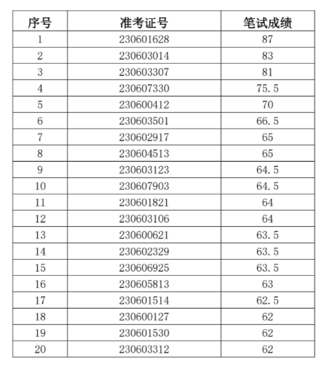 2023年凤阳农村商业银行社会招聘面试名单
