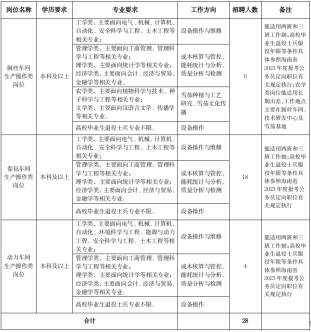 招聘专业及数量