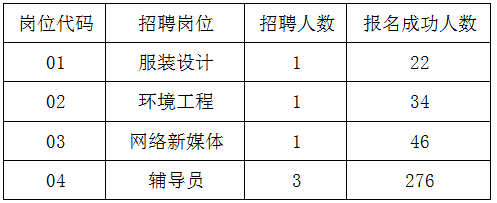 　　根据《2023年江阴职业技术学院公开招聘教师公告》(澄人社事招公告核〔2023〕8号，以下简称“8号公告”)规定，现将笔试有关事项公告如下。 　　一、考试方式 　　本次公开招聘报名情况：见附件 　　根据8号公告相关规定，本次招聘四个岗位的考试方式均为先笔试后面试(试讲)。 　　二、时间地点 　　1.笔试时间为2023年6月3日8:30--10:30，考试地点、考场安排及其他事项见《笔试准考证》。 　　2. 笔试考生于2023年5月31日9:00-2023年6月2日24:00，至报名网站下载并打印笔试准考证。 　　3.资格复审时间及要求另行公告。 　　点击下载>>> 　　招聘报名情况