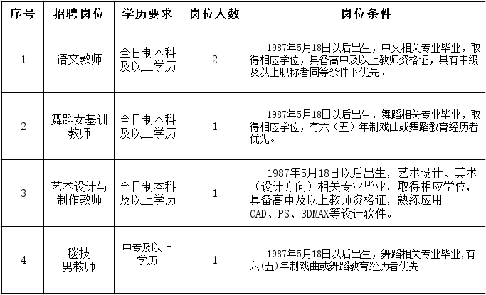 招聘岗位及职数