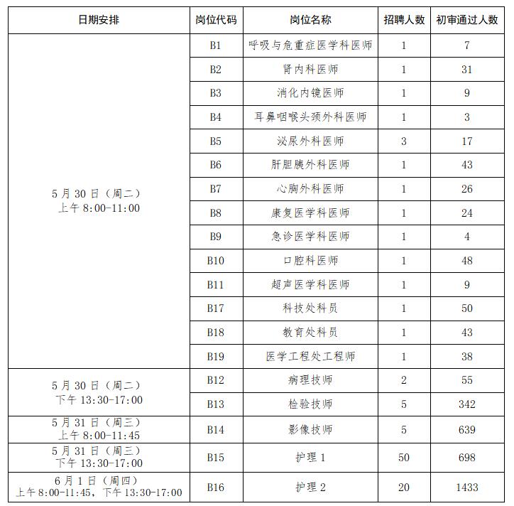 资格复审安排