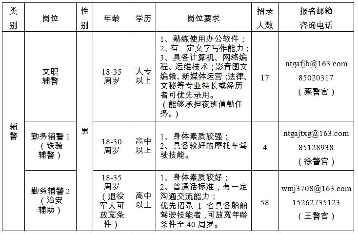 招录岗位、人数及岗位要求