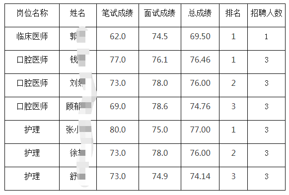 进入体检人员名单和成绩如下：如出现有人不能参加体检，视为放弃拟录用资格，将按照公告要求进行递补。