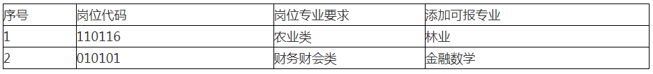 泰州医药高新区（高港区）2023年事业单位公开招聘工作人员专业添加目录（一）