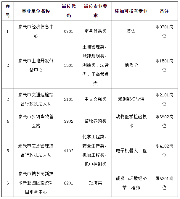 　　2023年泰兴市事业单位公开招聘专业添加目录（一）