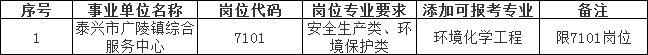 2023年泰兴市事业单位招聘专业添加目录（二）
