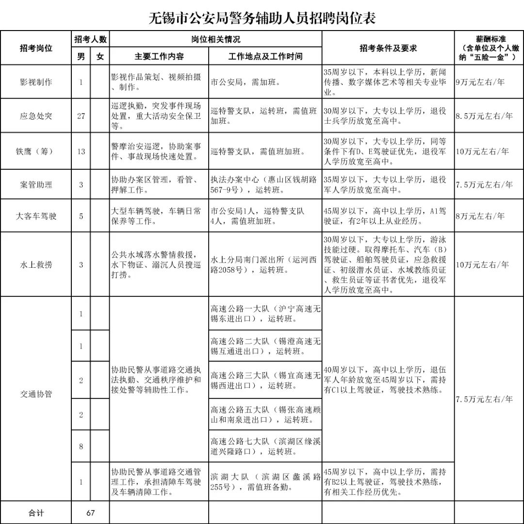 无锡市公安局警务辅助人员招聘岗位表