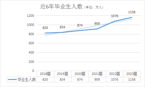 前一段时间，看到一篇关于“2024届应届毕业生如何就业求职找工作”的文章。