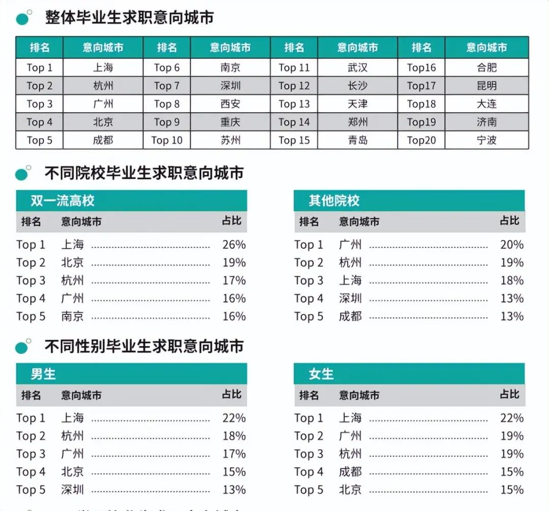 不知道去哪里（回家乡or去大城市）
