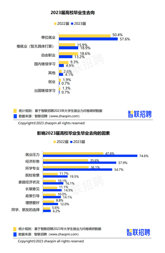 超一半应届生找工作受专业影响