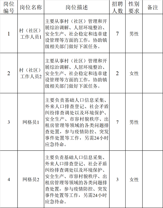 村(社区)工作人员和网格员招聘岗位表