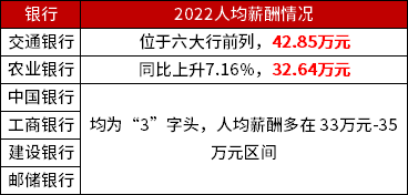 　　国有六大行福利待遇优