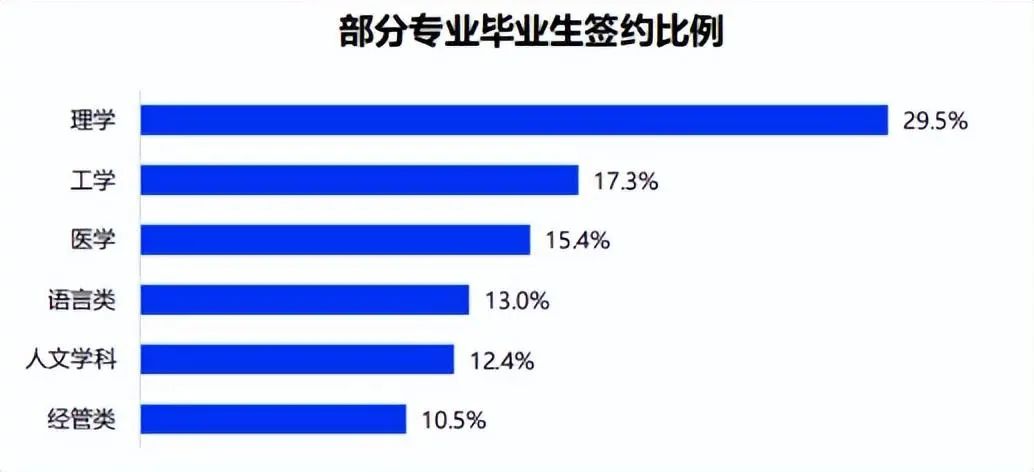 　　01 文科就业率仅12.4%