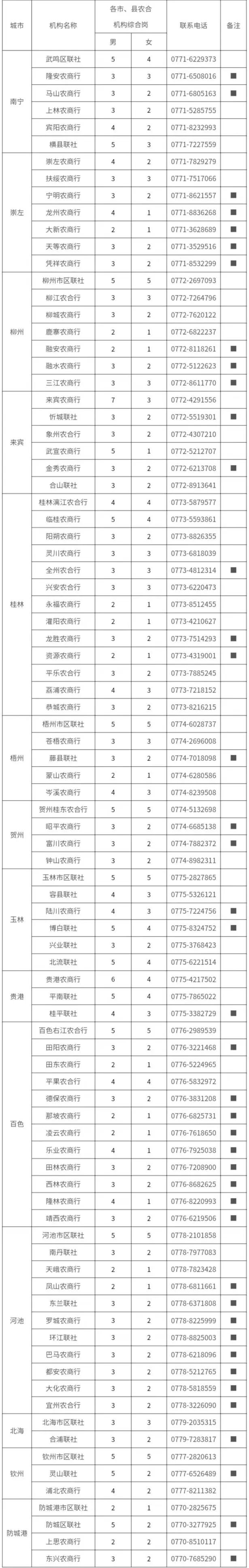 广西农合机构2023界高校毕业生招聘计划表