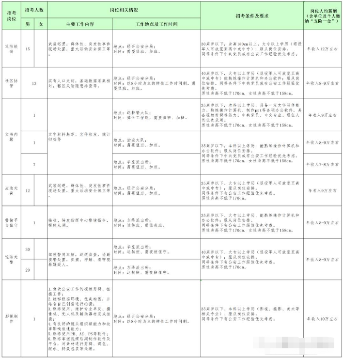 2023年无锡市经开公安分局招聘警务辅助人员公告