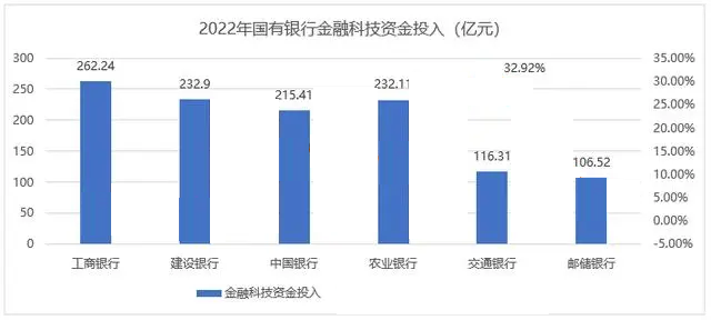 　　科研投入巨大