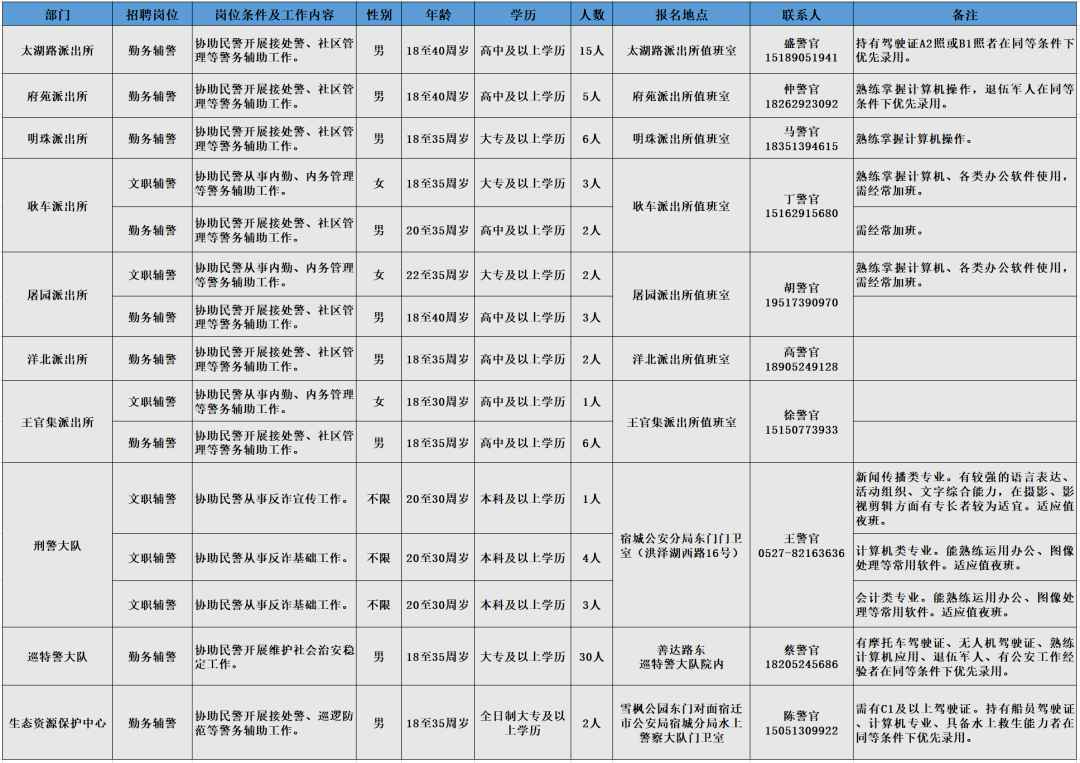 招聘岗位、人数及相关要求等详见《岗位简介表》