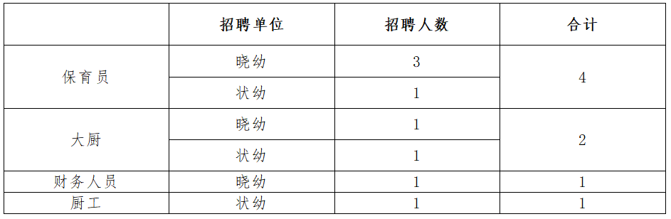 招聘岗位及人数